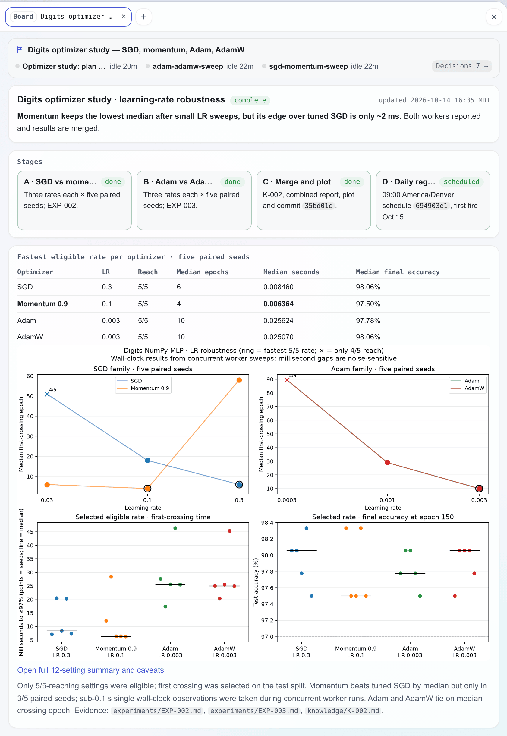 A board in the dock: the live strip, stage cards, a results table and a plot